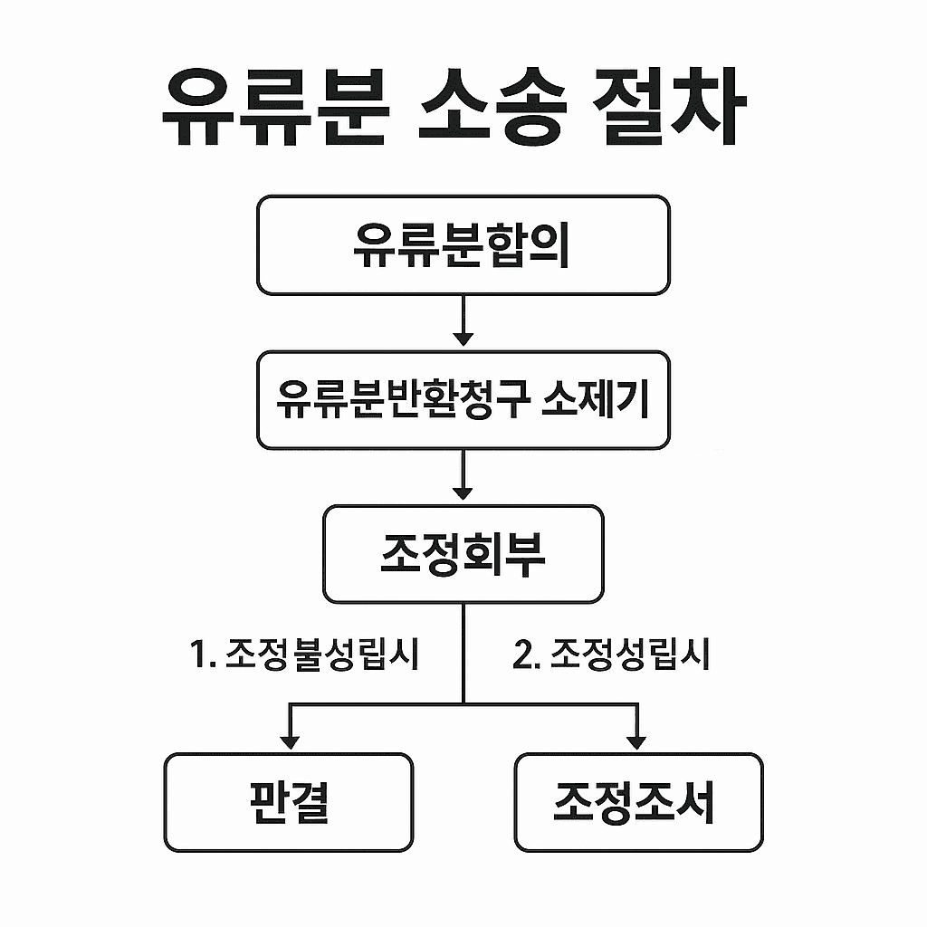 유류분 소송 절차