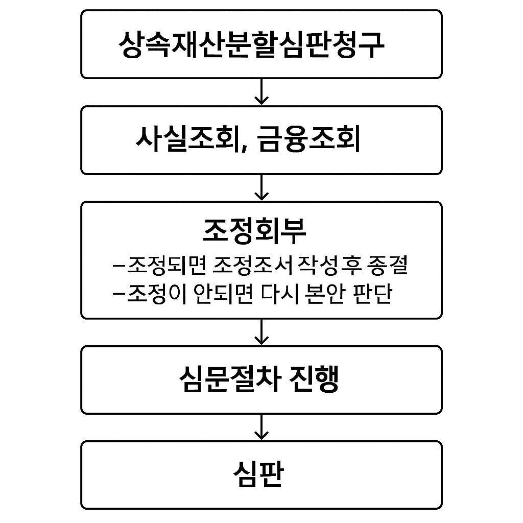 상속재산분할심판 절차도