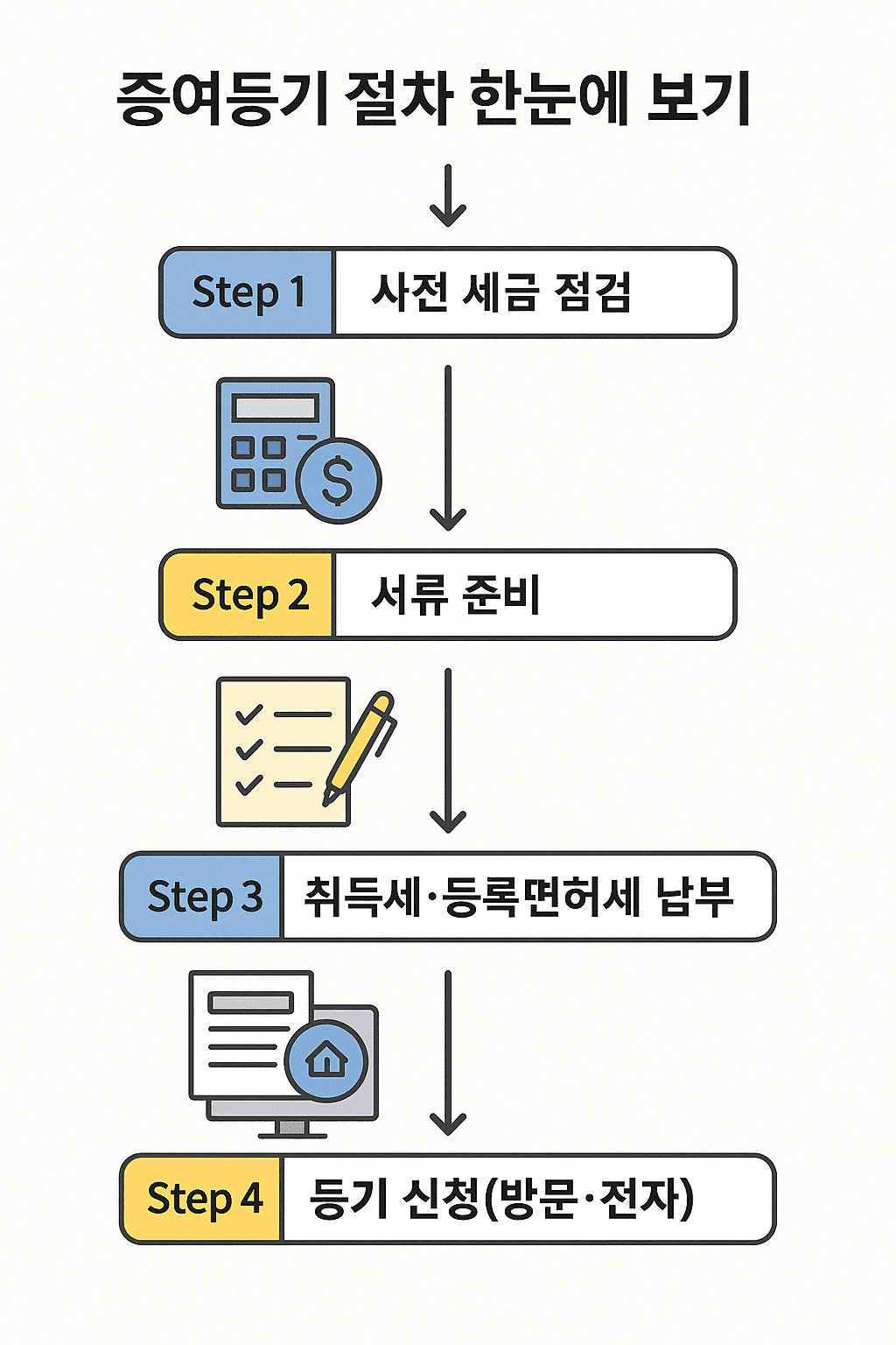 증여등기절차