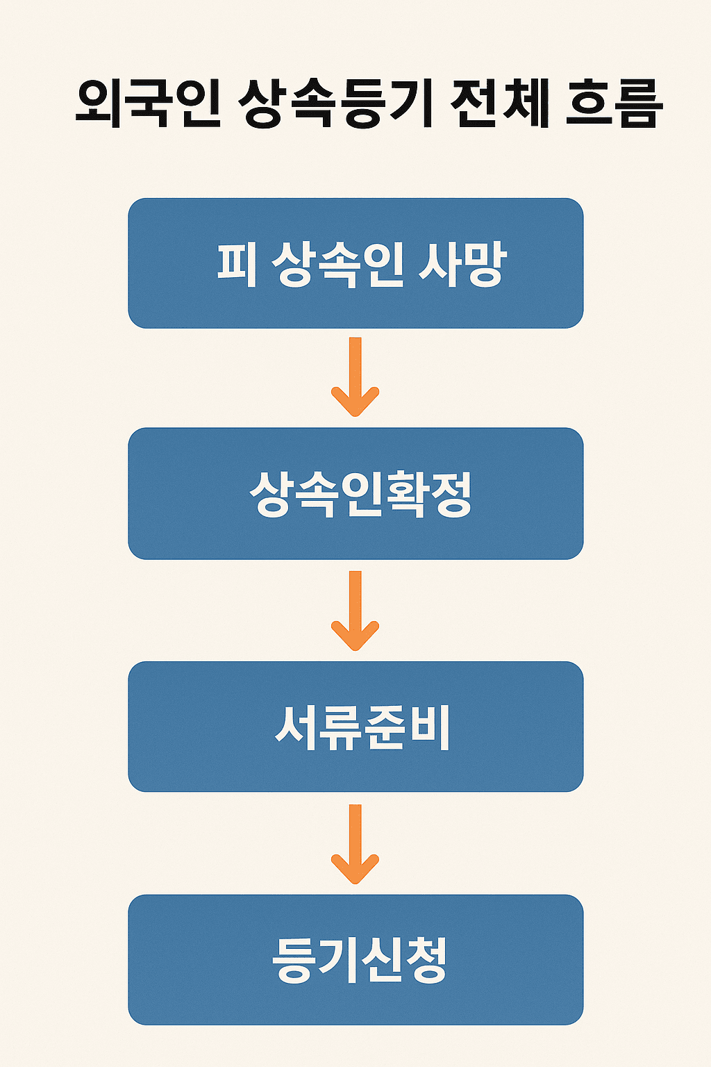 외국인상속등기절차