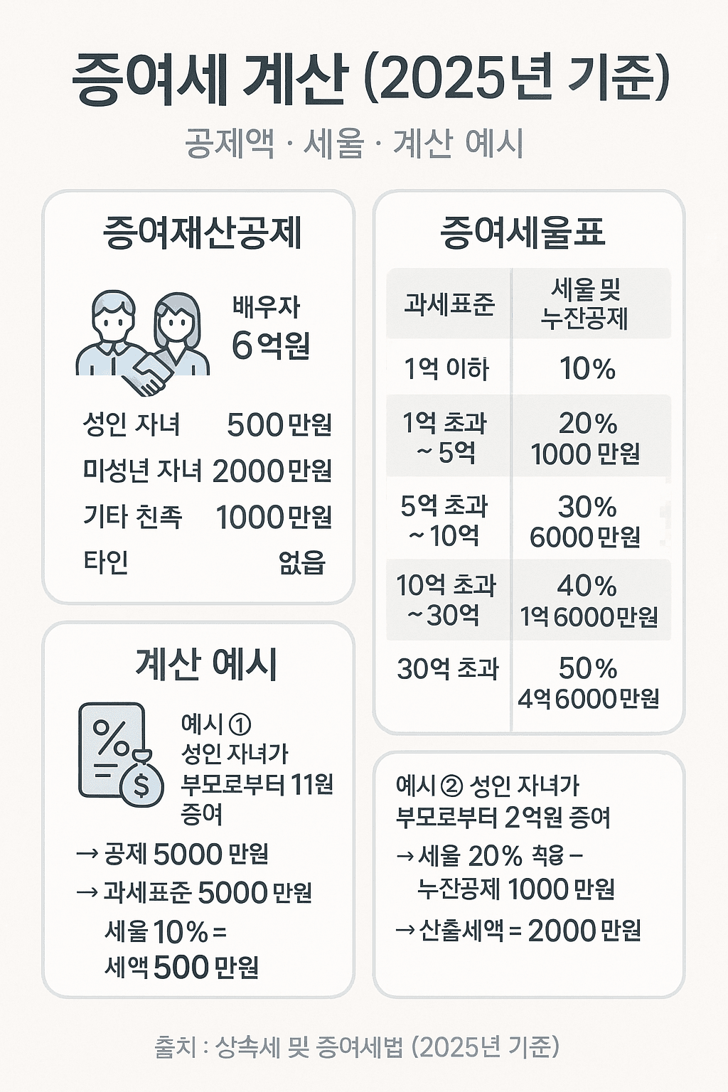 증여세 계산(2025년 기준)