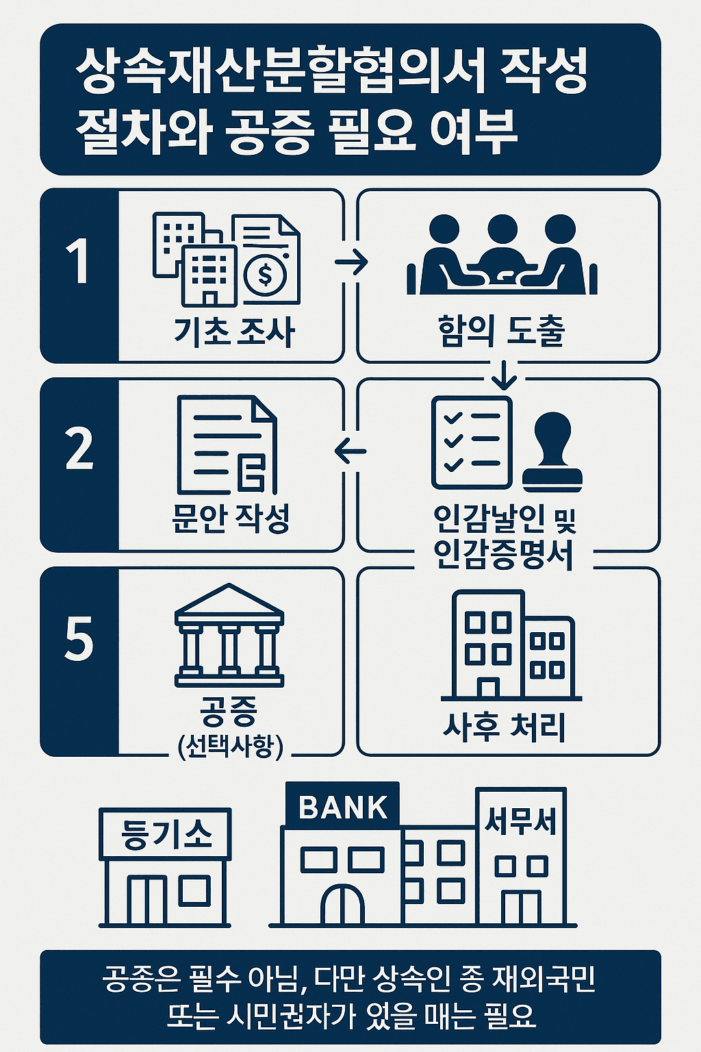 상속재산분할협의서 작성절차와 공증필요여부