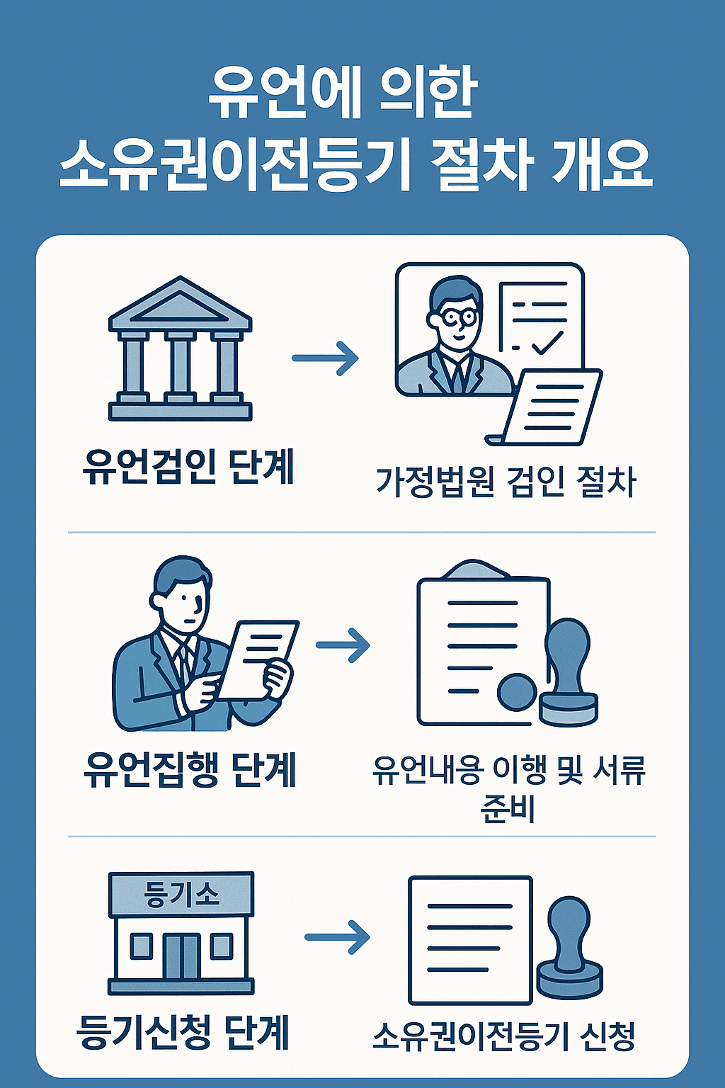 유언에 의한 소유권이전등기 절차 개요