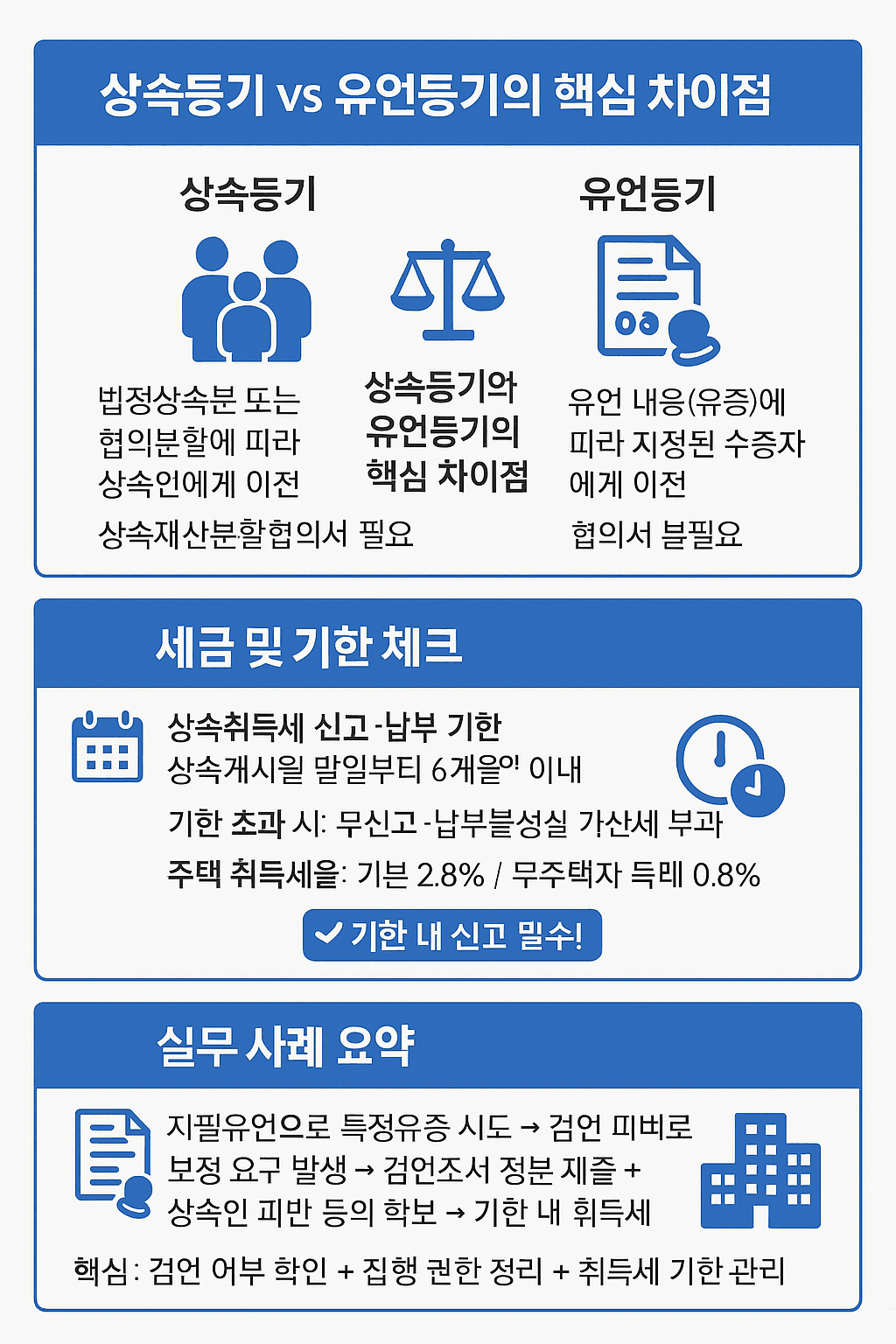 상속등기,유언등기의 핵심 차이점