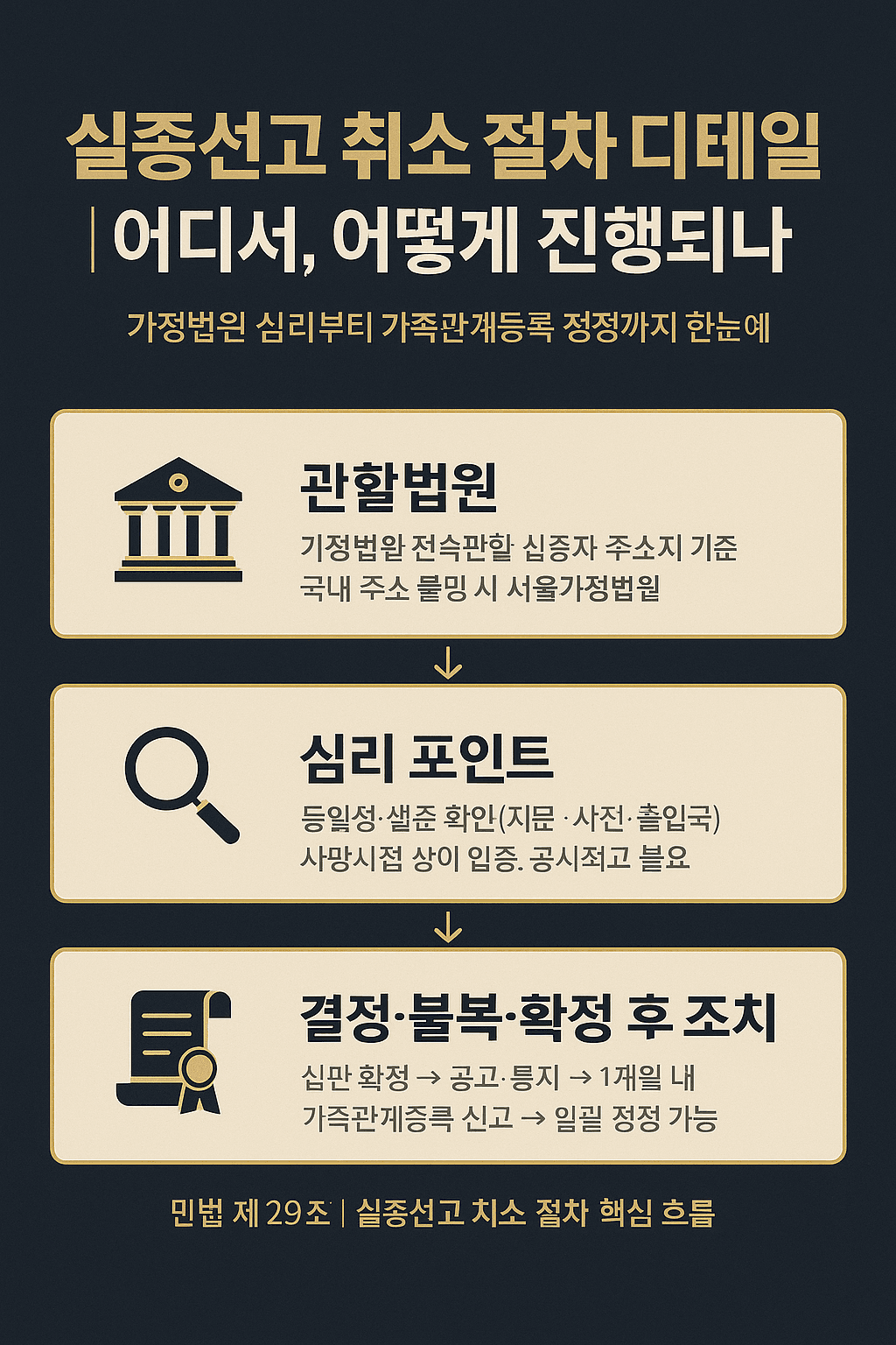 실종선고 취소 절차 디테일