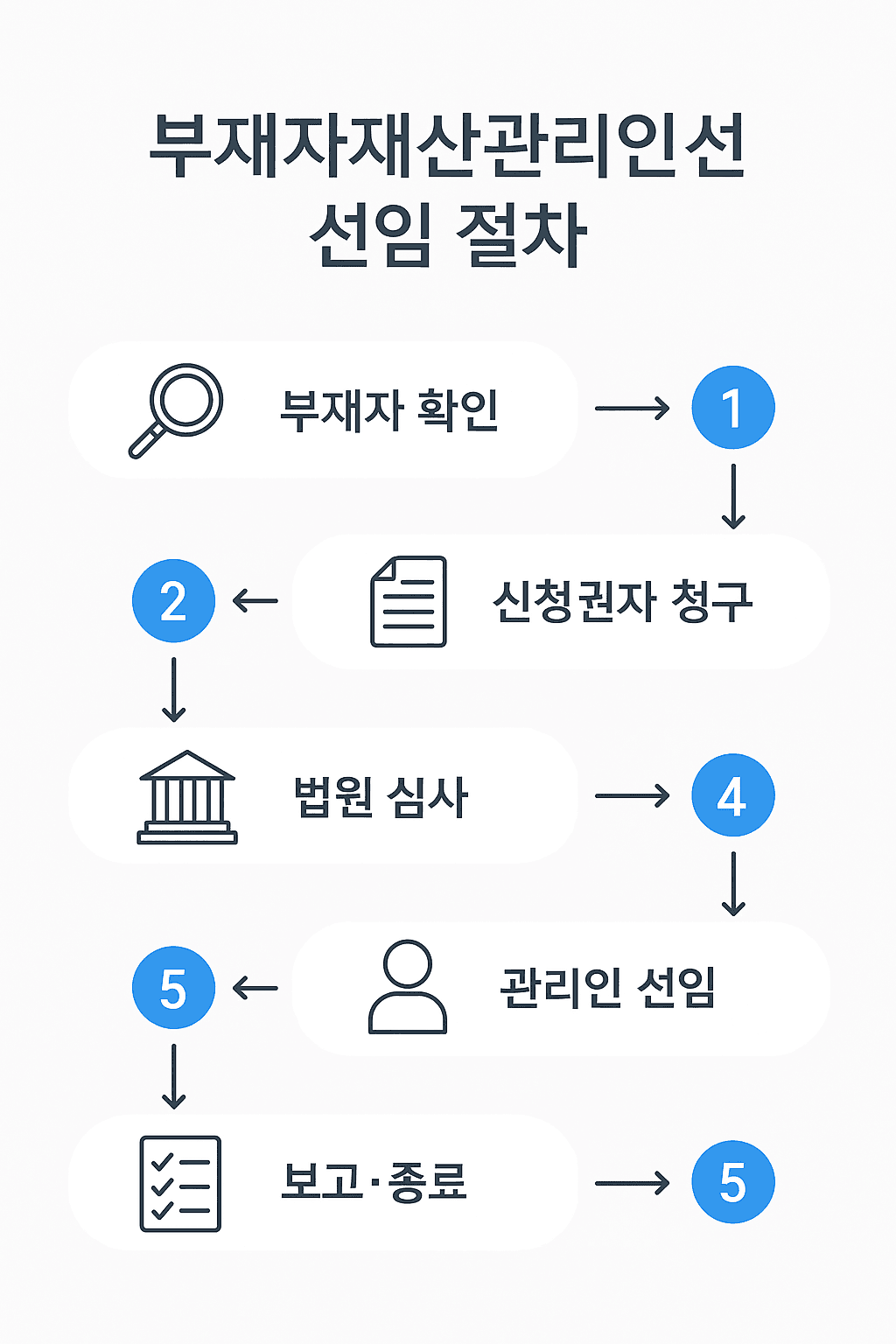 부재자재산관리절차
