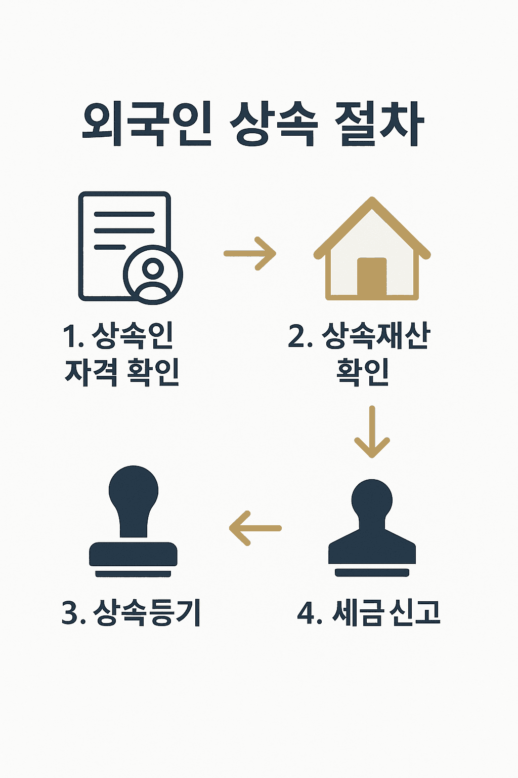 외국인 상속 절차