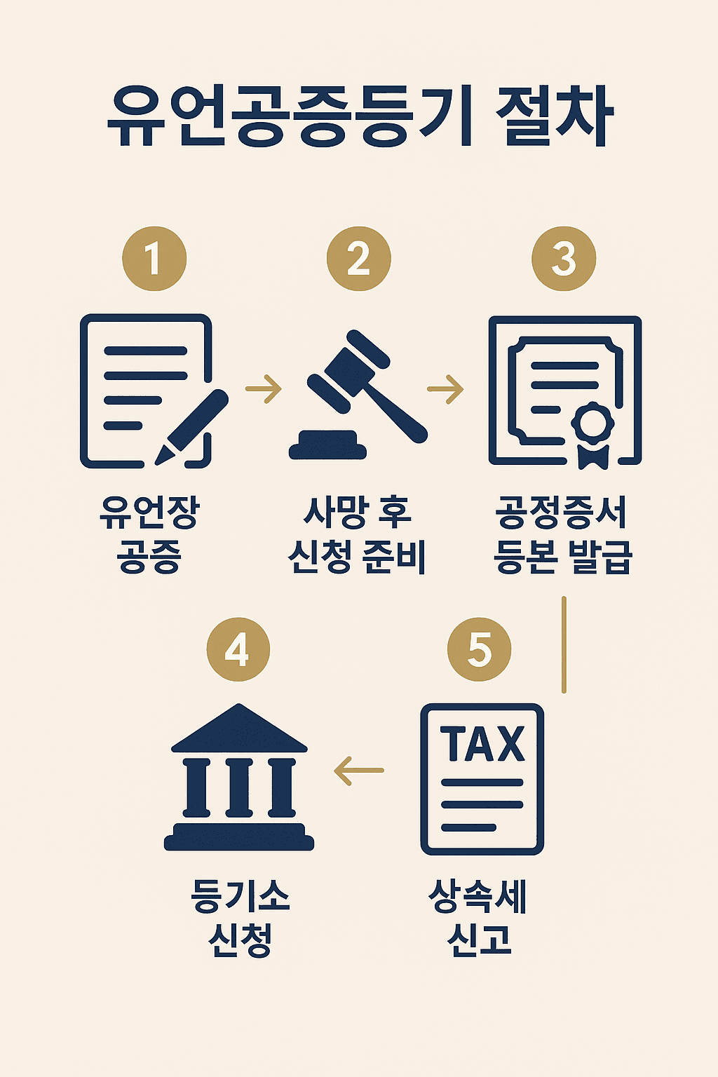 유언공증등기 절차