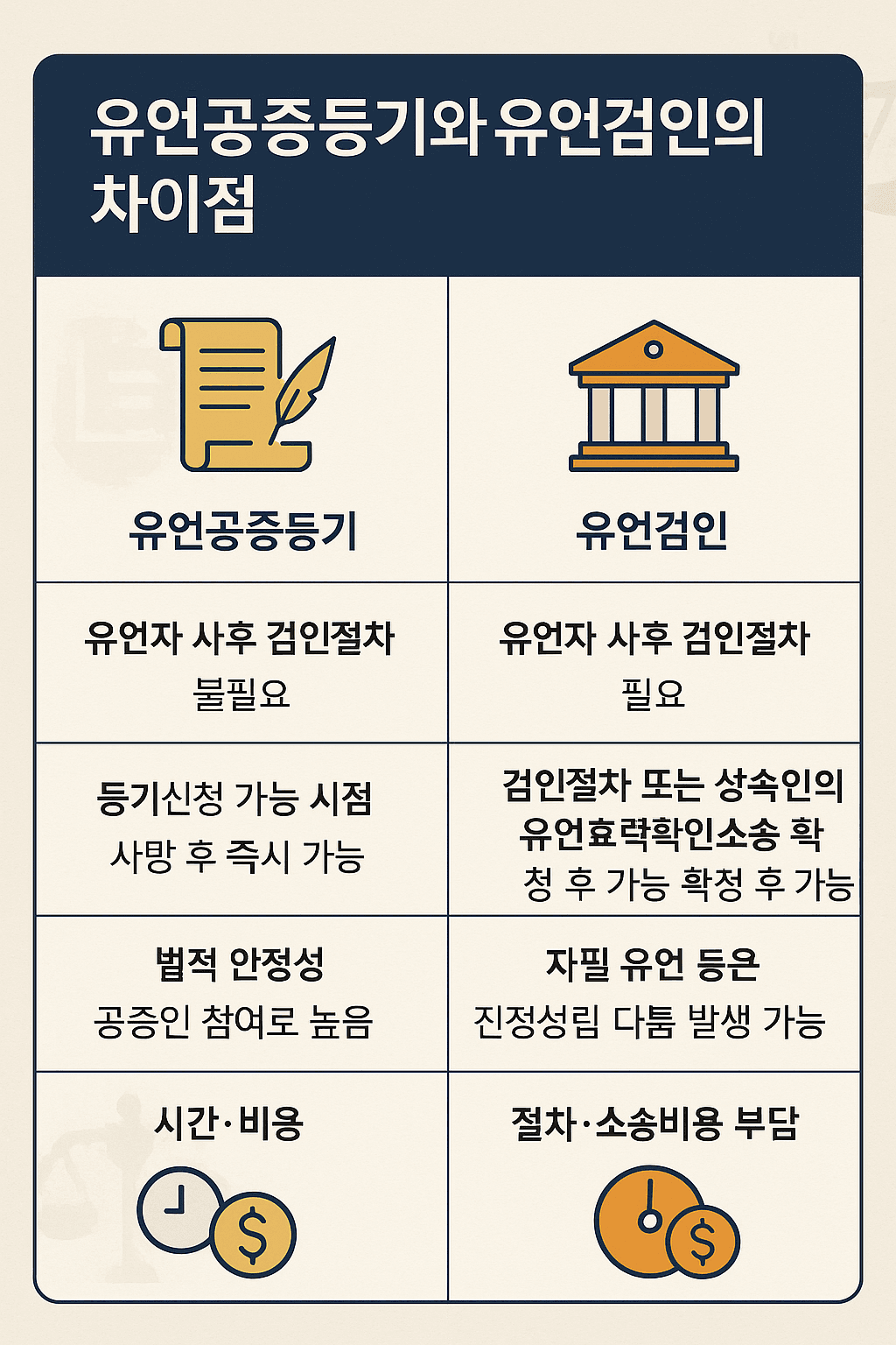 유언공증등기와 유언검인의 차이점