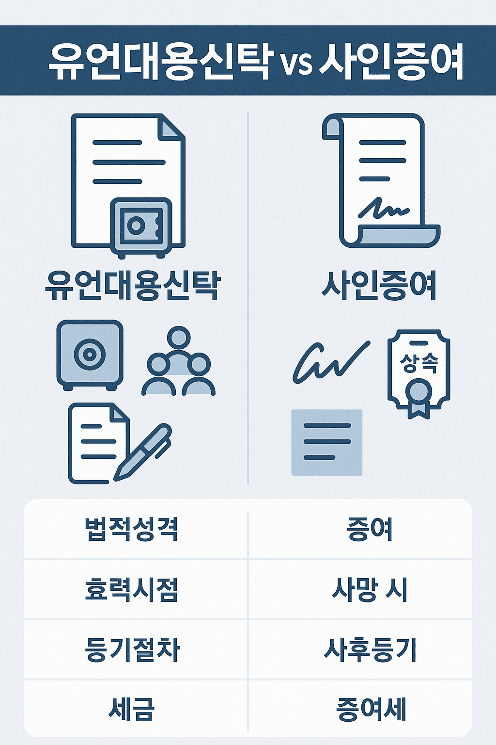 유언대용신탁 vs 사인증여