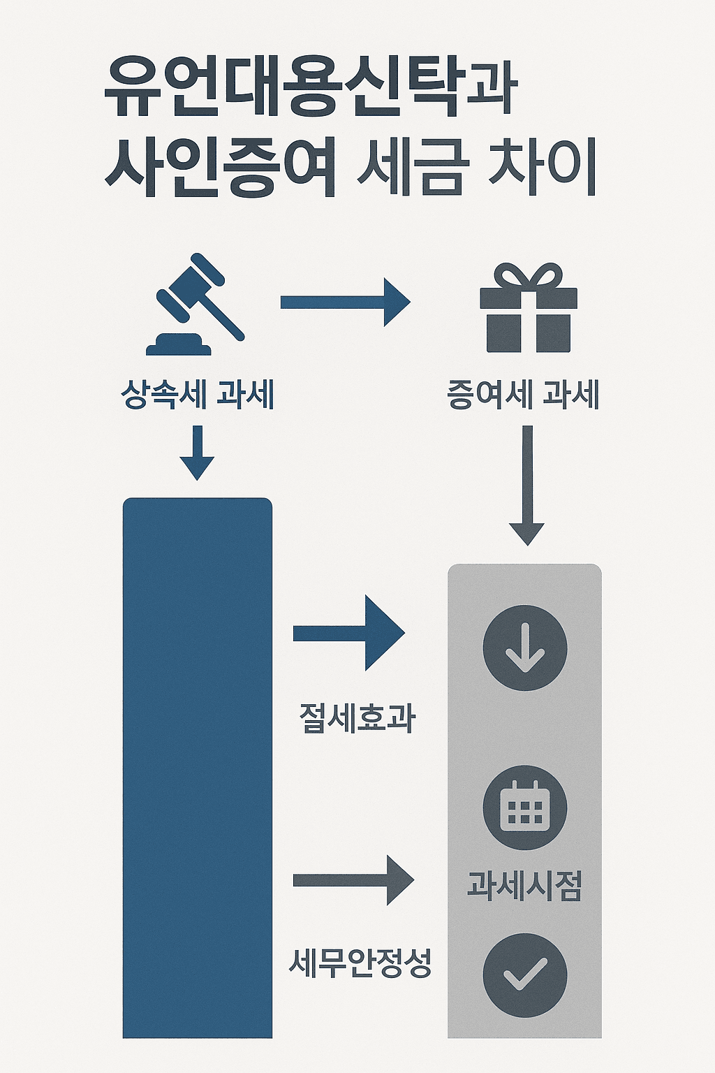 유언대용신탁과 사인증여 세금 차이