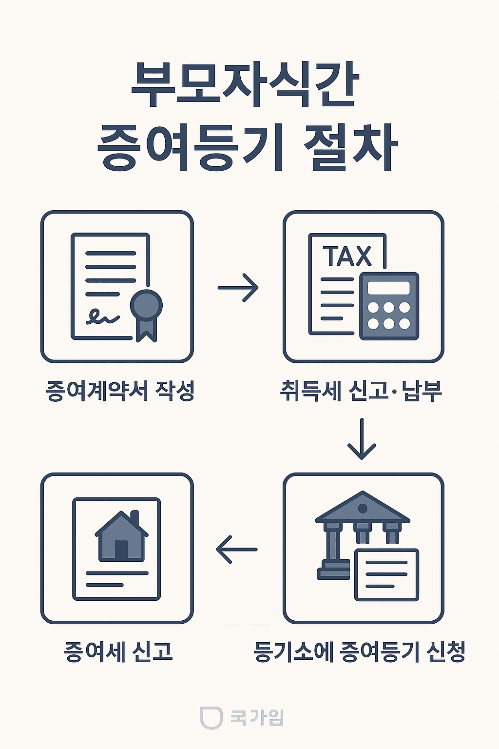 부모자식간 증여등기 절차