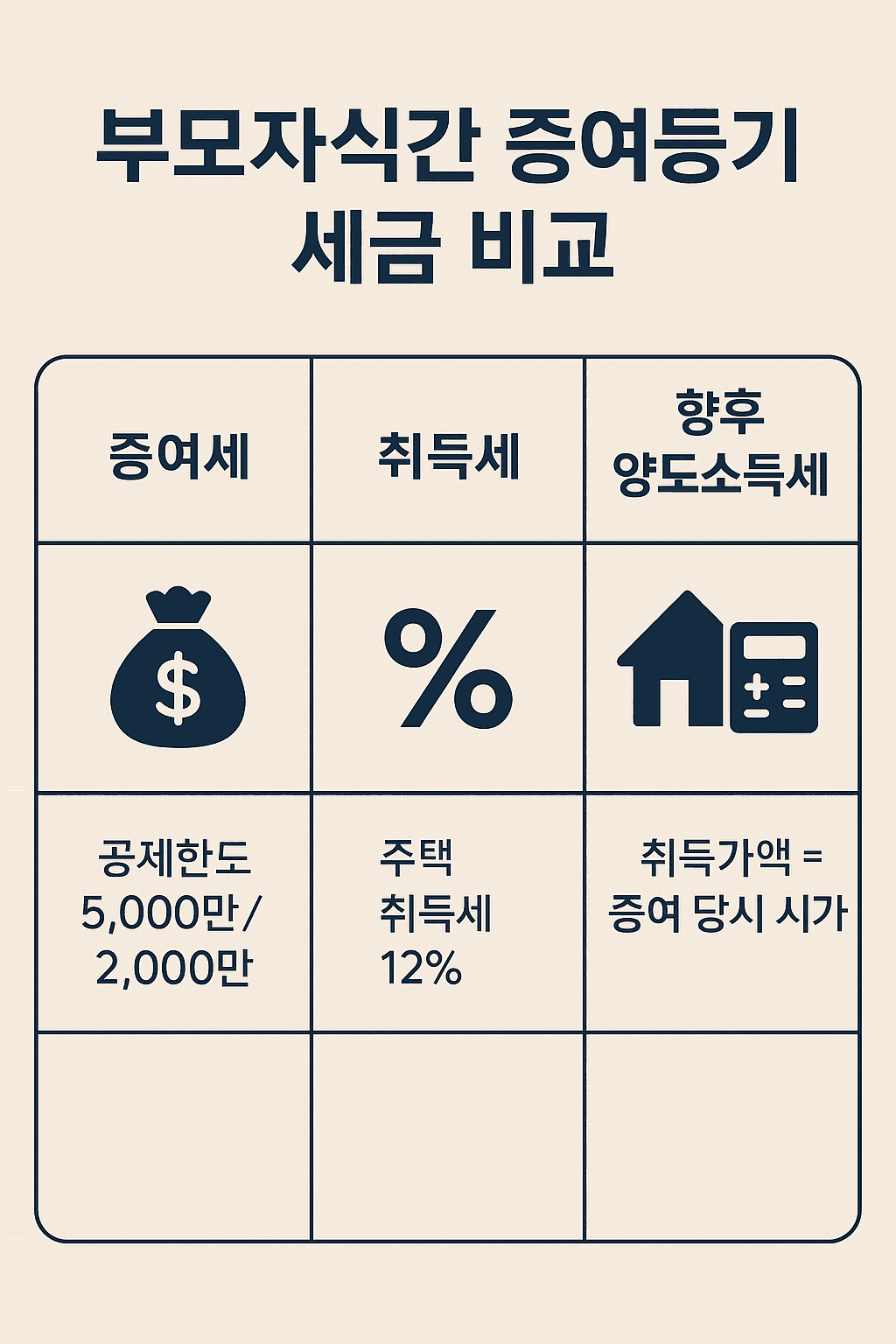 부모자식간 증여등기 세금 비교