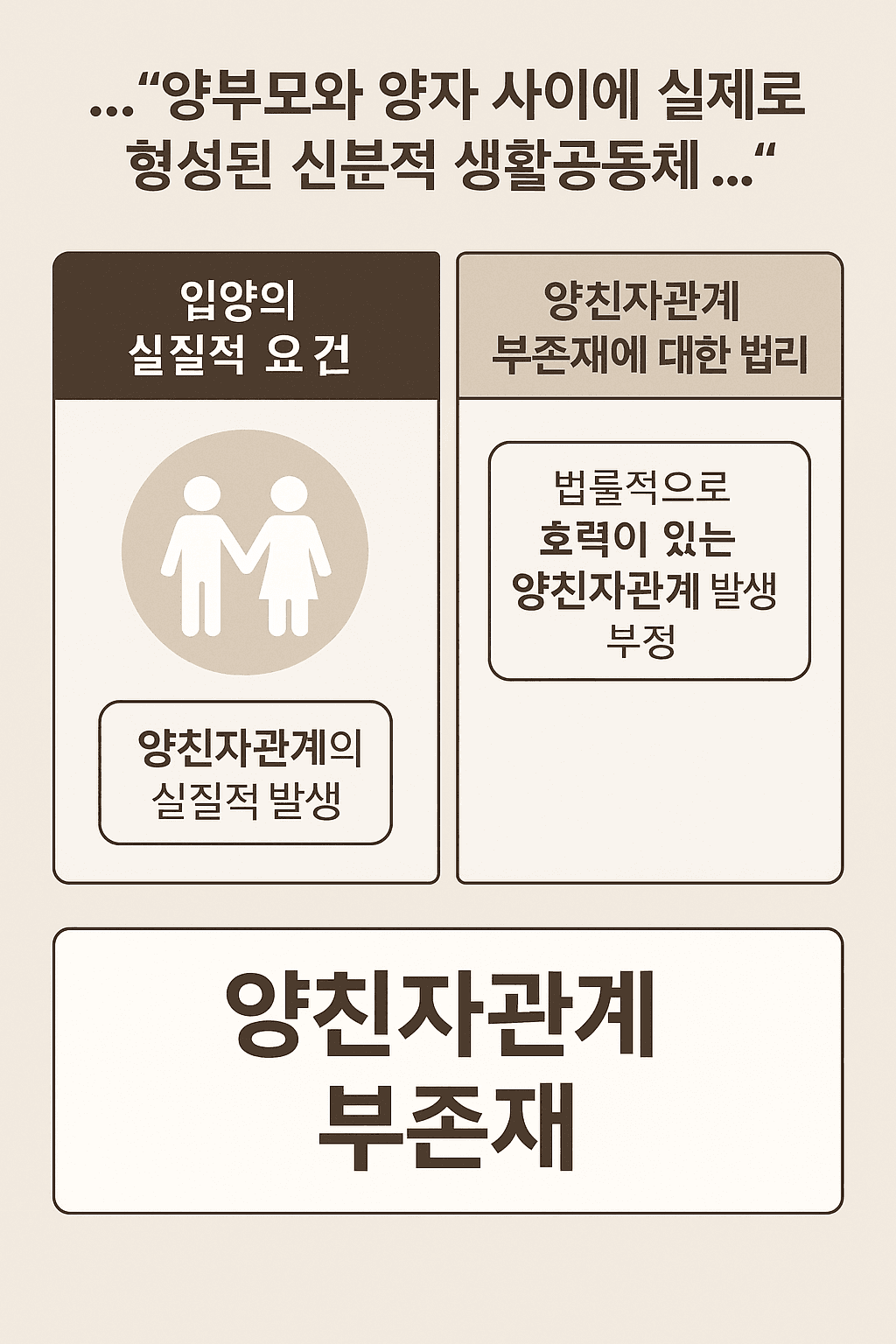 양부모와 양자 사이에 실제로 형성된 신분적 생활공동체