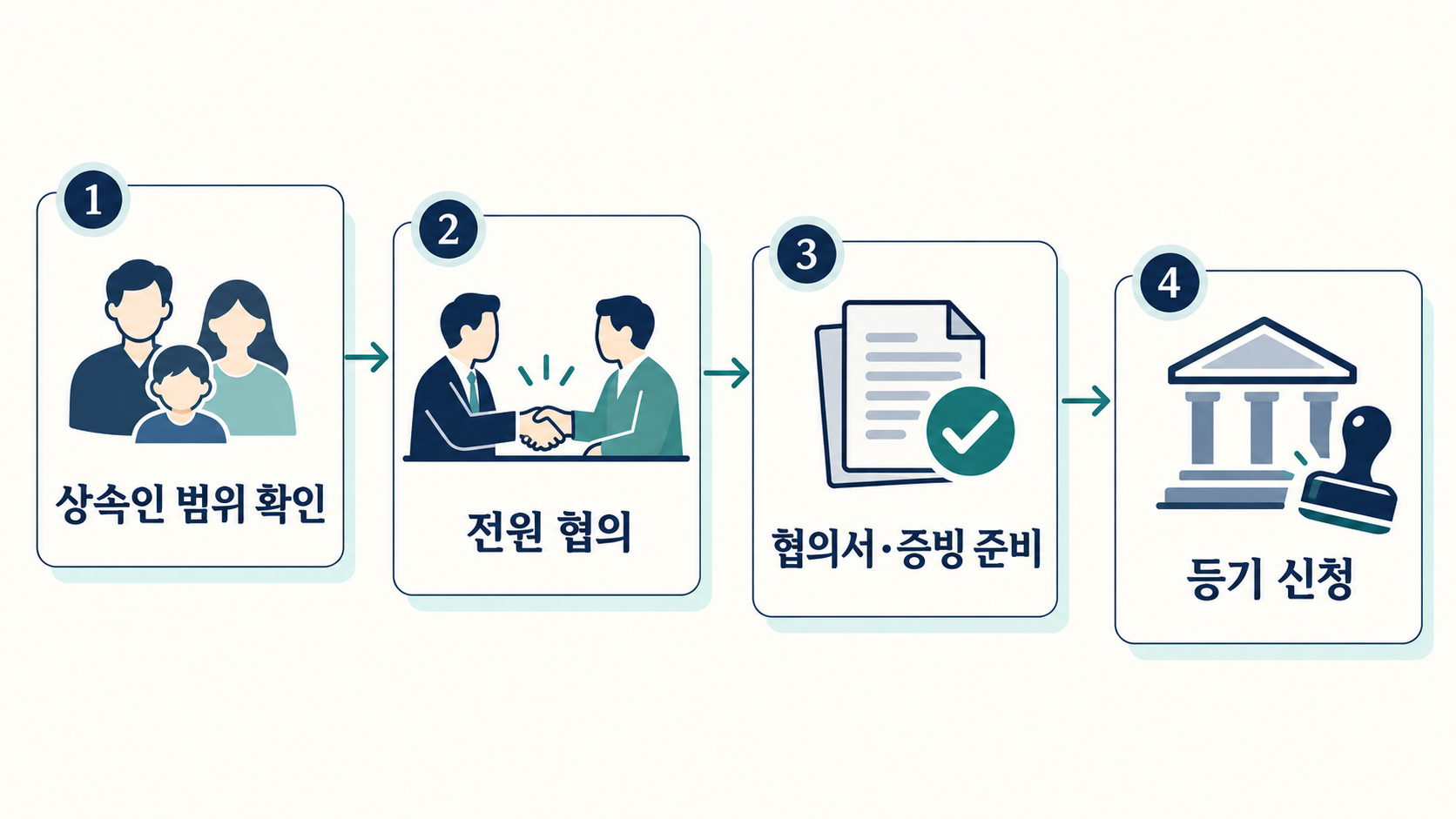협의분할상속등기, 법정상속등기부터 해야 하나요? 4 상속인 확인부터 협의서 준비와 등기 신청까지의 순서