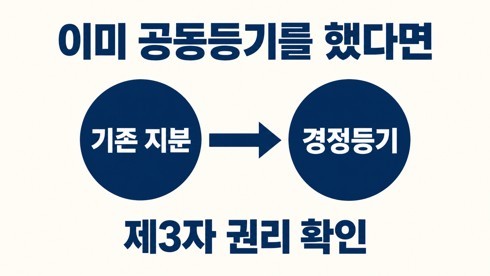 협의분할상속등기, 법정상속등기부터 해야 하나요? 5 기존 공동등기 지분과 경정등기 및 제3자 권리 확인 도식
