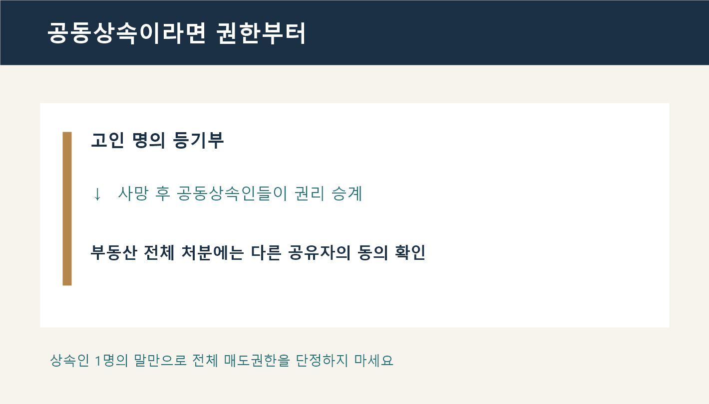 고인 명의에서 공동상속인으로 승계되고 전체 처분 동의를 확인하는 개념도