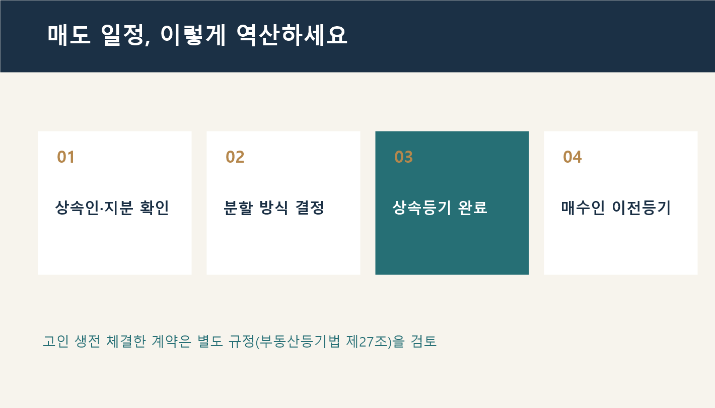 상속인 확인부터 분할 방식 상속등기 매수인 이전등기까지의 순서도